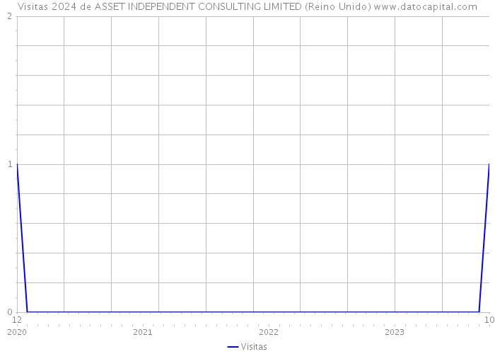 Visitas 2024 de ASSET INDEPENDENT CONSULTING LIMITED (Reino Unido) 