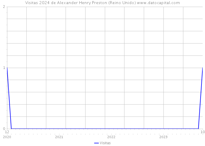 Visitas 2024 de Alexander Henry Preston (Reino Unido) 