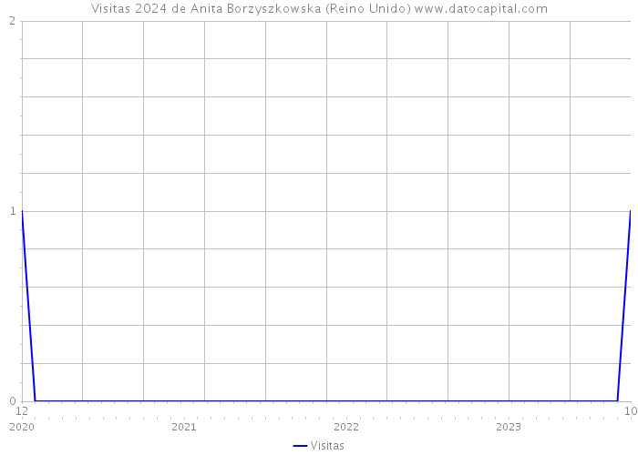 Visitas 2024 de Anita Borzyszkowska (Reino Unido) 