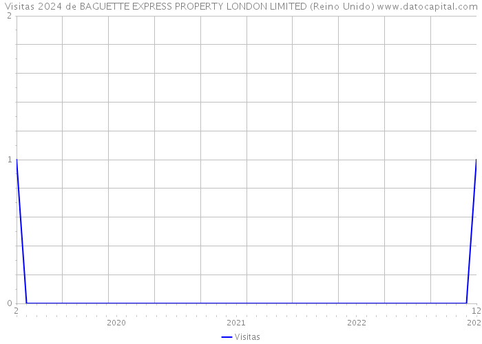 Visitas 2024 de BAGUETTE EXPRESS PROPERTY LONDON LIMITED (Reino Unido) 