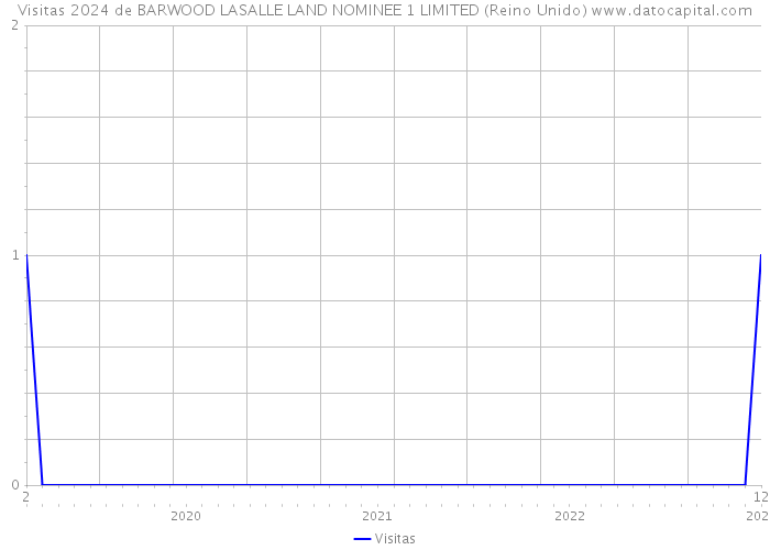Visitas 2024 de BARWOOD LASALLE LAND NOMINEE 1 LIMITED (Reino Unido) 