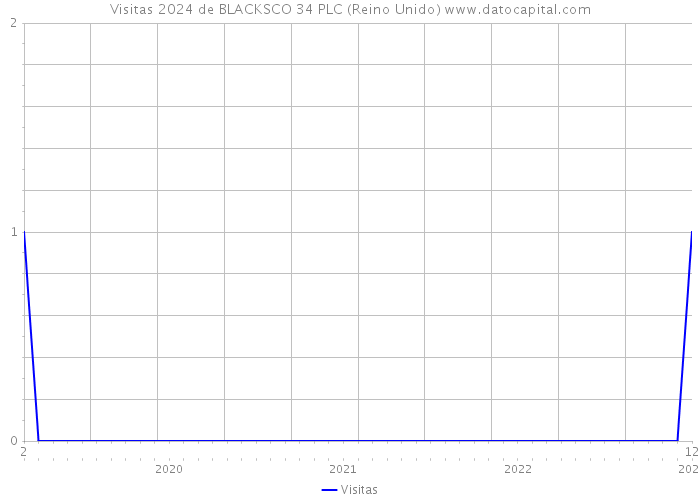 Visitas 2024 de BLACKSCO 34 PLC (Reino Unido) 