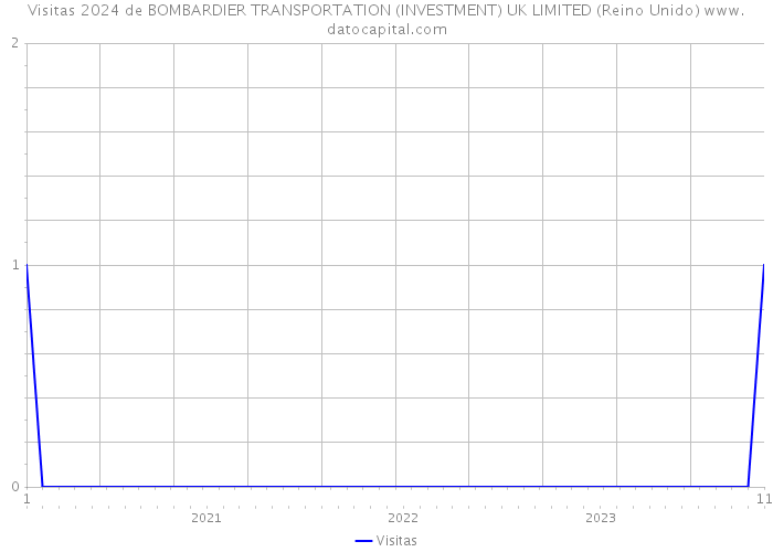 Visitas 2024 de BOMBARDIER TRANSPORTATION (INVESTMENT) UK LIMITED (Reino Unido) 