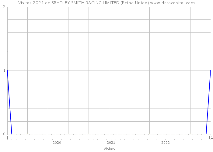 Visitas 2024 de BRADLEY SMITH RACING LIMITED (Reino Unido) 