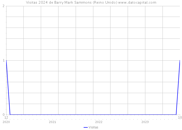 Visitas 2024 de Barry Mark Sammons (Reino Unido) 