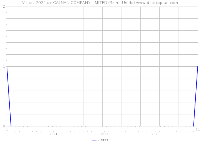 Visitas 2024 de CALNAN COMPANY LIMITED (Reino Unido) 