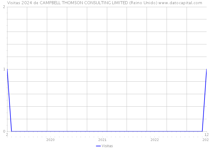 Visitas 2024 de CAMPBELL THOMSON CONSULTING LIMITED (Reino Unido) 