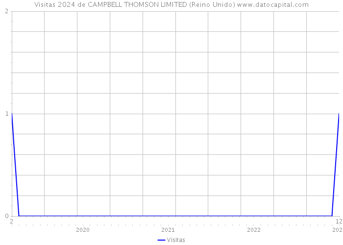 Visitas 2024 de CAMPBELL THOMSON LIMITED (Reino Unido) 