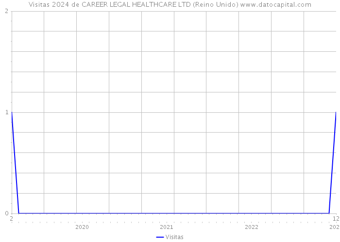 Visitas 2024 de CAREER LEGAL HEALTHCARE LTD (Reino Unido) 