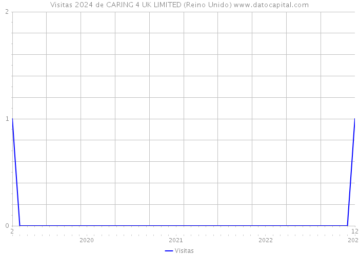 Visitas 2024 de CARING 4 UK LIMITED (Reino Unido) 