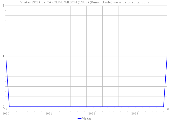 Visitas 2024 de CAROLINE WILSON (1983) (Reino Unido) 