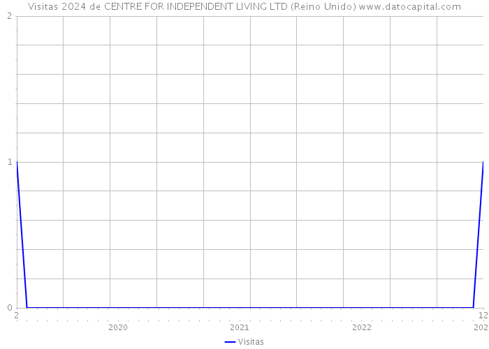 Visitas 2024 de CENTRE FOR INDEPENDENT LIVING LTD (Reino Unido) 