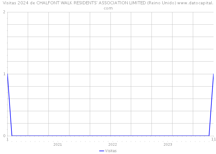Visitas 2024 de CHALFONT WALK RESIDENTS' ASSOCIATION LIMITED (Reino Unido) 