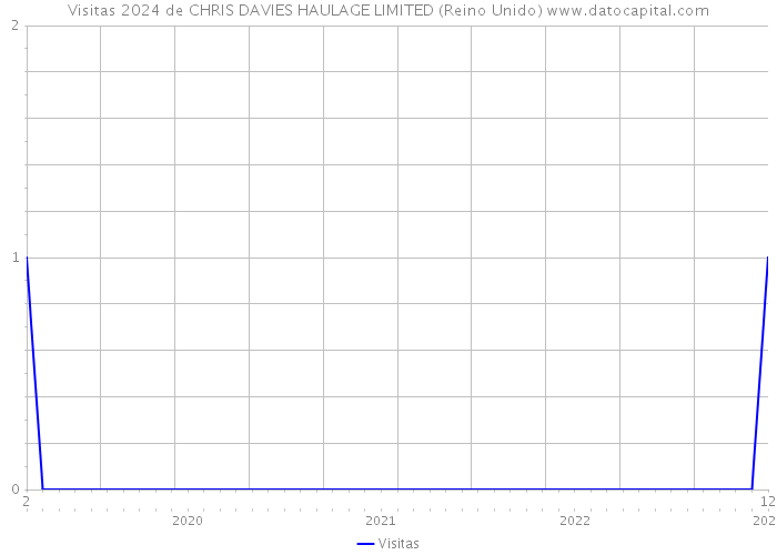 Visitas 2024 de CHRIS DAVIES HAULAGE LIMITED (Reino Unido) 