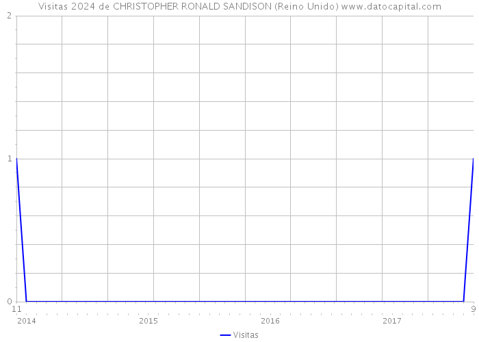 Visitas 2024 de CHRISTOPHER RONALD SANDISON (Reino Unido) 