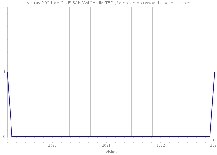 Visitas 2024 de CLUB SANDWICH LIMITED (Reino Unido) 