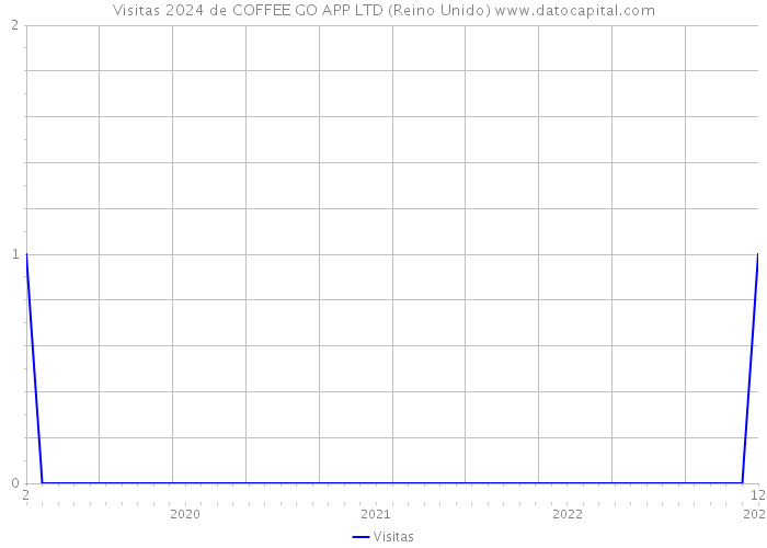 Visitas 2024 de COFFEE GO APP LTD (Reino Unido) 