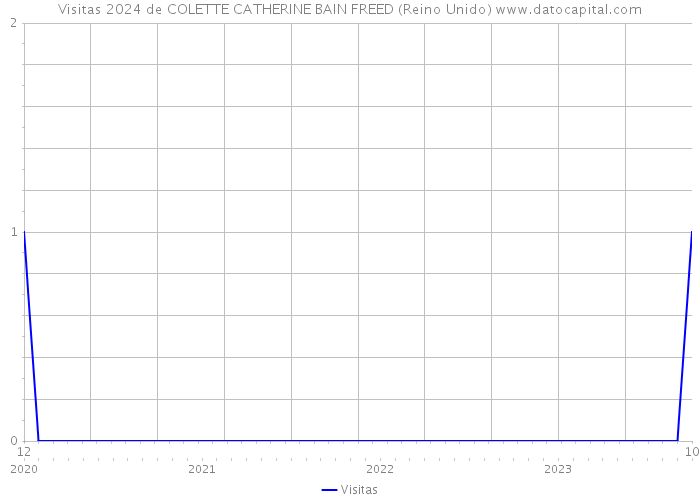 Visitas 2024 de COLETTE CATHERINE BAIN FREED (Reino Unido) 