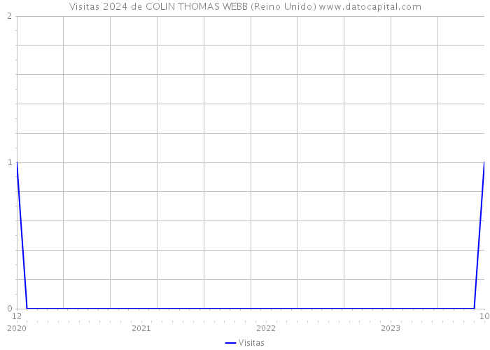 Visitas 2024 de COLIN THOMAS WEBB (Reino Unido) 