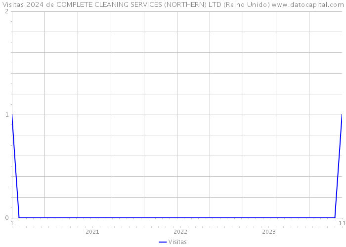 Visitas 2024 de COMPLETE CLEANING SERVICES (NORTHERN) LTD (Reino Unido) 