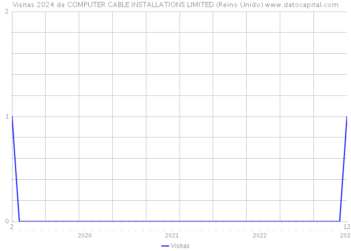 Visitas 2024 de COMPUTER CABLE INSTALLATIONS LIMITED (Reino Unido) 
