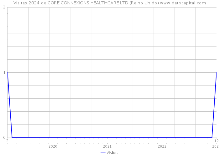 Visitas 2024 de CORE CONNEXIONS HEALTHCARE LTD (Reino Unido) 