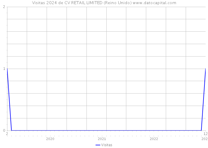 Visitas 2024 de CV RETAIL LIMITED (Reino Unido) 