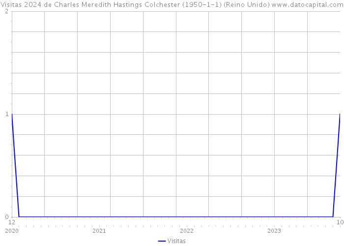 Visitas 2024 de Charles Meredith Hastings Colchester (1950-1-1) (Reino Unido) 