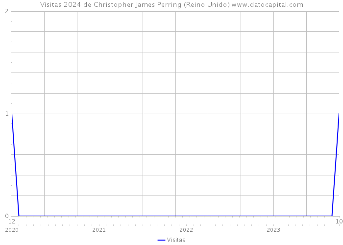 Visitas 2024 de Christopher James Perring (Reino Unido) 