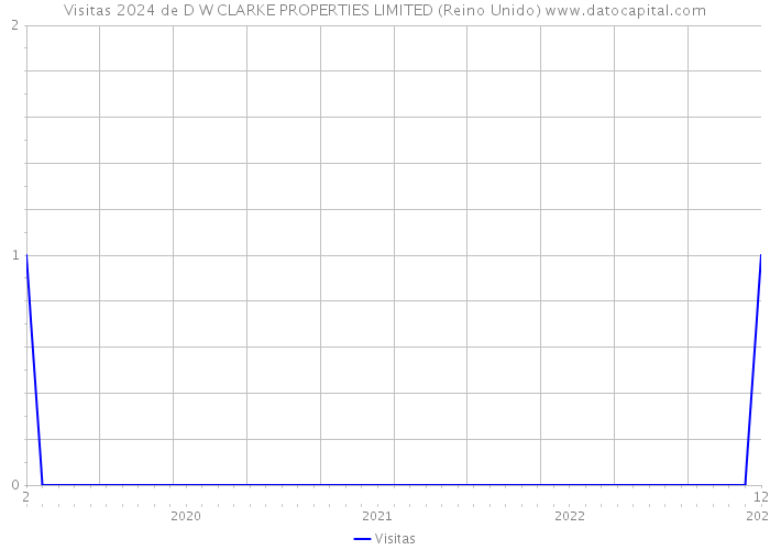 Visitas 2024 de D W CLARKE PROPERTIES LIMITED (Reino Unido) 