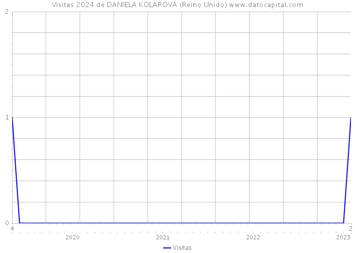 Visitas 2024 de DANIELA KOLAROVA (Reino Unido) 