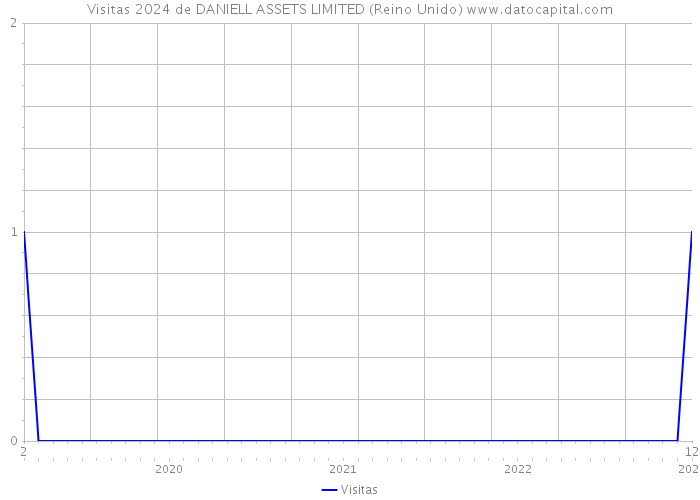 Visitas 2024 de DANIELL ASSETS LIMITED (Reino Unido) 