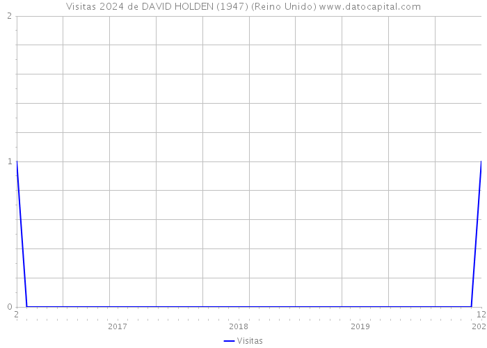 Visitas 2024 de DAVID HOLDEN (1947) (Reino Unido) 