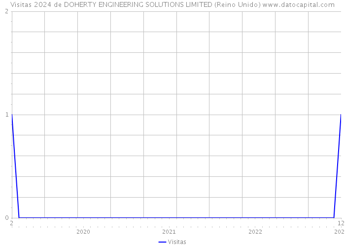 Visitas 2024 de DOHERTY ENGINEERING SOLUTIONS LIMITED (Reino Unido) 