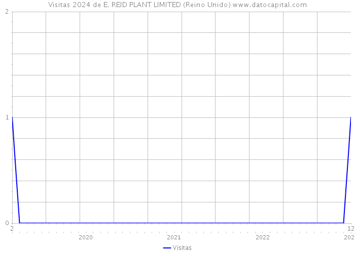 Visitas 2024 de E. REID PLANT LIMITED (Reino Unido) 