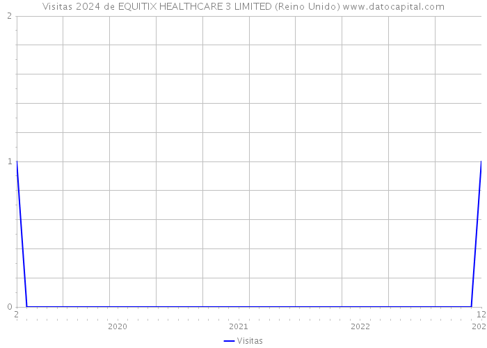 Visitas 2024 de EQUITIX HEALTHCARE 3 LIMITED (Reino Unido) 