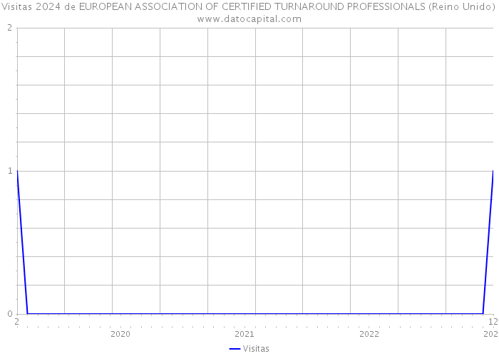 Visitas 2024 de EUROPEAN ASSOCIATION OF CERTIFIED TURNAROUND PROFESSIONALS (Reino Unido) 