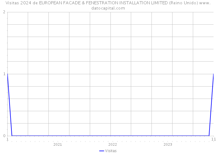 Visitas 2024 de EUROPEAN FACADE & FENESTRATION INSTALLATION LIMITED (Reino Unido) 