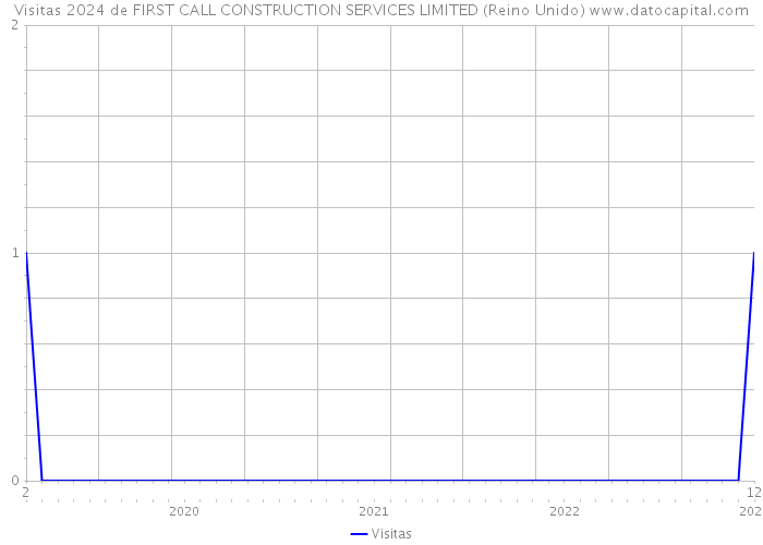 Visitas 2024 de FIRST CALL CONSTRUCTION SERVICES LIMITED (Reino Unido) 