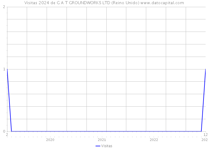 Visitas 2024 de G A T GROUNDWORKS LTD (Reino Unido) 