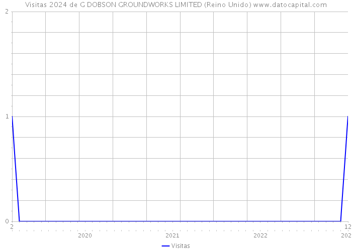 Visitas 2024 de G DOBSON GROUNDWORKS LIMITED (Reino Unido) 