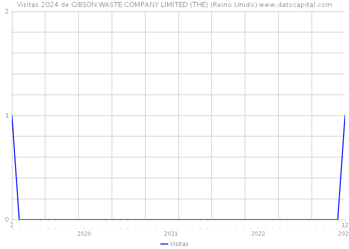 Visitas 2024 de GIBSON WASTE COMPANY LIMITED (THE) (Reino Unido) 