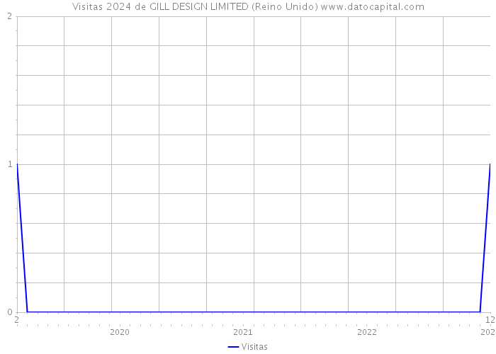 Visitas 2024 de GILL DESIGN LIMITED (Reino Unido) 