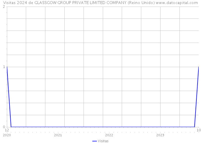 Visitas 2024 de GLASSGOW GROUP PRIVATE LIMITED COMPANY (Reino Unido) 
