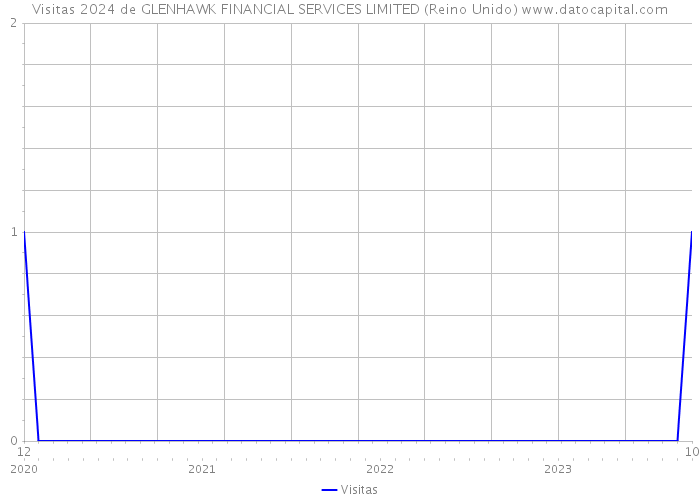 Visitas 2024 de GLENHAWK FINANCIAL SERVICES LIMITED (Reino Unido) 