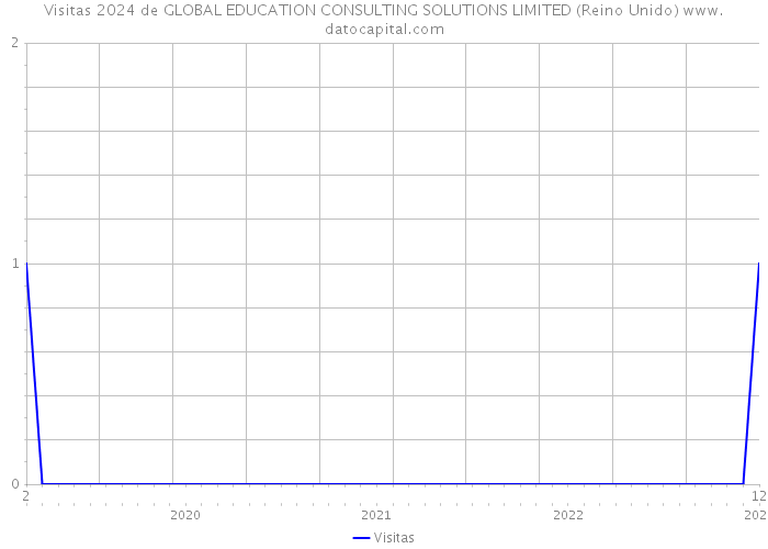 Visitas 2024 de GLOBAL EDUCATION CONSULTING SOLUTIONS LIMITED (Reino Unido) 