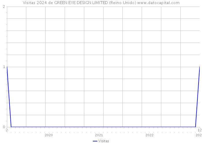 Visitas 2024 de GREEN EYE DESIGN LIMITED (Reino Unido) 