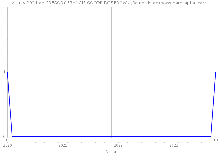 Visitas 2024 de GREGORY FRANCIS GOODRIDGE BROWN (Reino Unido) 