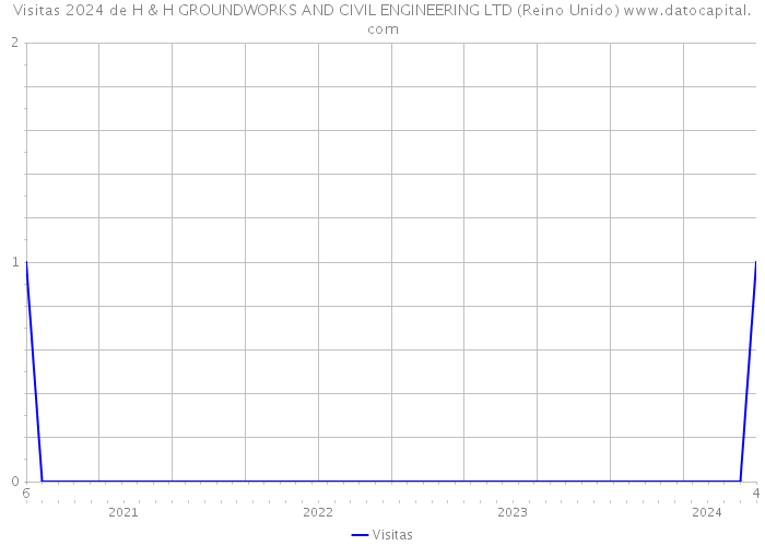 Visitas 2024 de H & H GROUNDWORKS AND CIVIL ENGINEERING LTD (Reino Unido) 