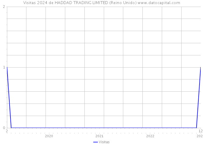 Visitas 2024 de HADDAD TRADING LIMITED (Reino Unido) 